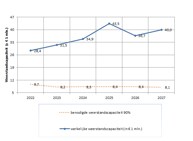 Deze tabel laat de verloop van het weerstandsvermogen zien. 