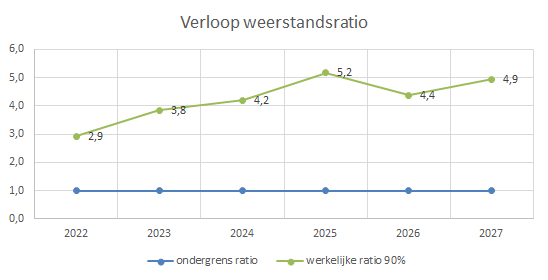 Deze tabel laat de verloop van het weerstandsratio zien. 